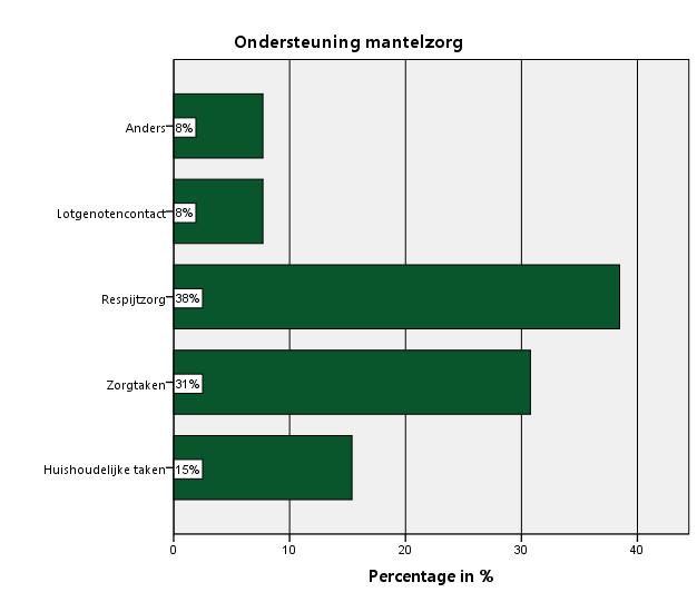 Indien u mantelzorger bent, bij welke zaken zou u het prettig vinden om (meer) ondersteuning te krijgen?