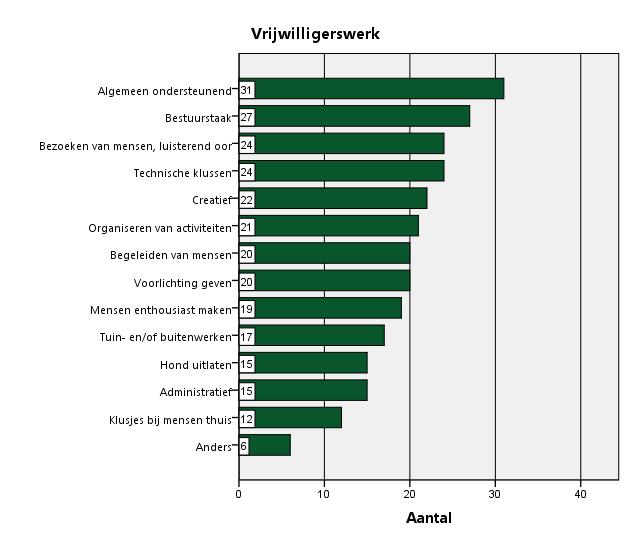 Ik ben bereid als vrijwilliger iets voor mijn dorp te doen. 100 van de 107 geënquêteerden hebben aangeven of ze wel of niet bereid zijn om vrijwilligers werk te doen.