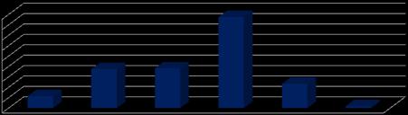 Figuur 11 Tevredenheid groenvoorziening (%) 45 40 35 30 25 20 15 10 5 0 6 19 19 44 12 1 Tabel 11