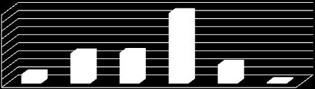 10 6 7 Ontevreden 15 21 24 7 Neutraal 16 22 16 40 Tevreden 47 41 46 27 Zeer tevreden 19 7 6 13 Niet