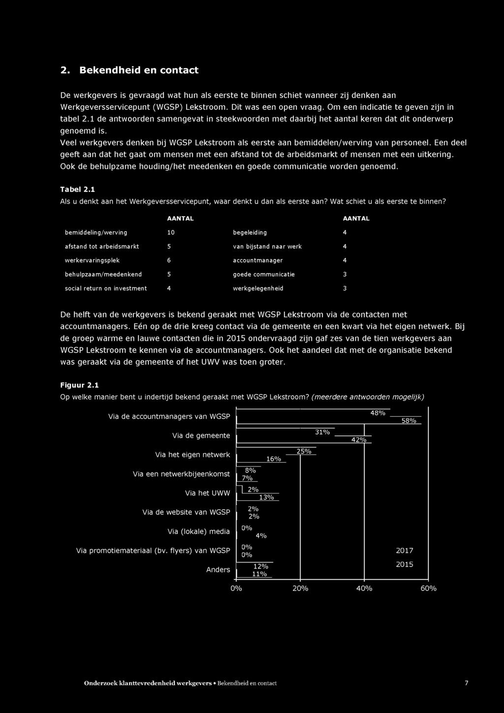 Veel werkgevers denken bij WGSP Lekstroom als eerste aan bemiddelen/werving van personeel. Een deel geeft aan dat het gaat om mensen met een afstand tot de arbeidsmarkt of mensen met een uitkering.