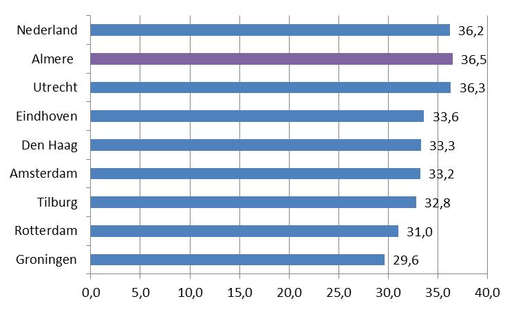 1. Inkomens van Almeerse huishoudens Op basis van het Regionaal Inkomensonderzoek (RIO) van het CBS wordt in dit hoofdstuk de inkomenssituatie van Almeerse huishoudens in beeld gebracht over 2014.