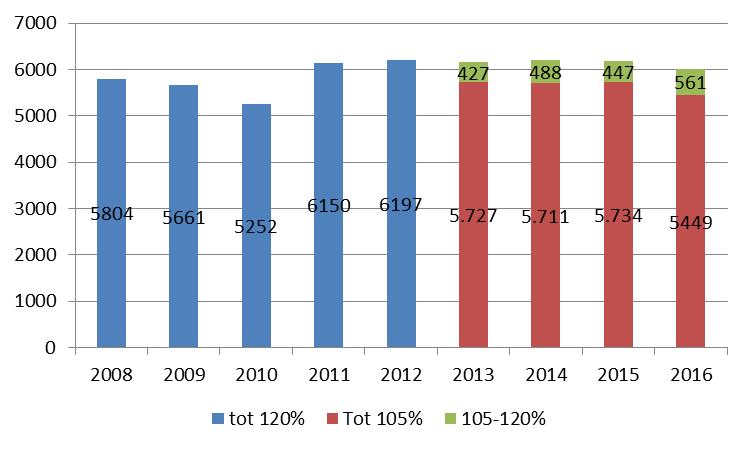 In 2016 is het aantal kinderen in een cliëntenhuishouden met een inkomen tot 105% van het sociaal minimum afgenomen en het aantal kinderen in een cliëntenhuishouden met een inkomen van 105% tot 120%