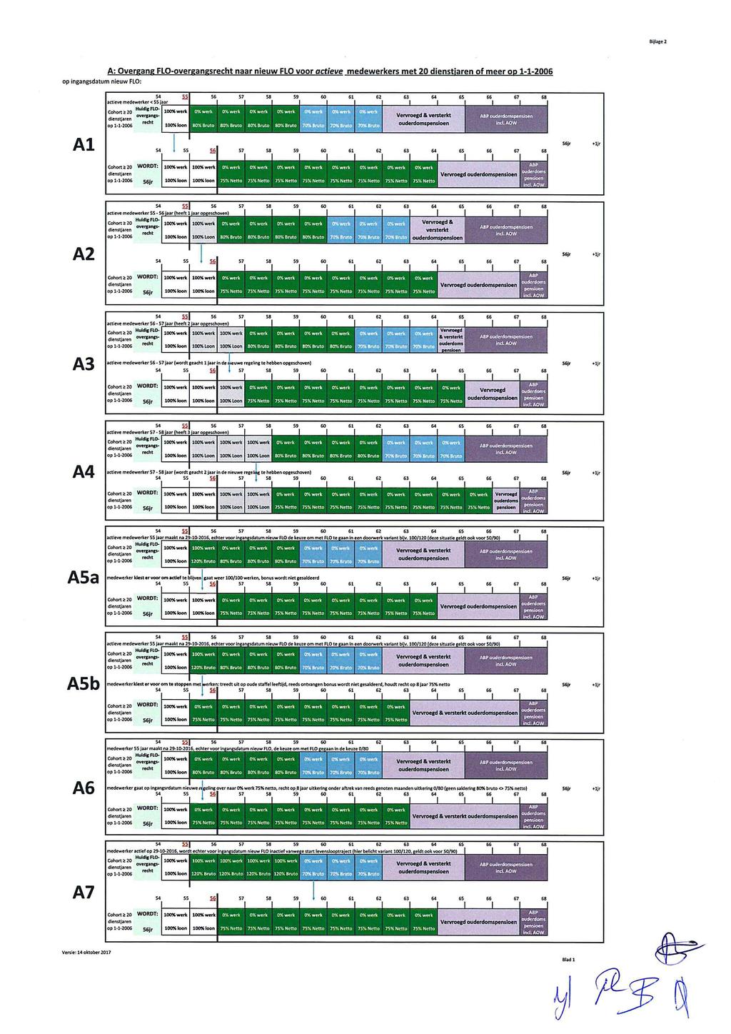 A: Overgang FLO-overean es naar n e u w FLO voor acteve medewerkers m e t 20 of meer op -- op ngangsdatum neuw FLO: acteve medewerker < SS, Huldg FO ^ ^ ^ ^ Cohort ì 20 Į^^^H op Cohort ì 20 op jr Į H