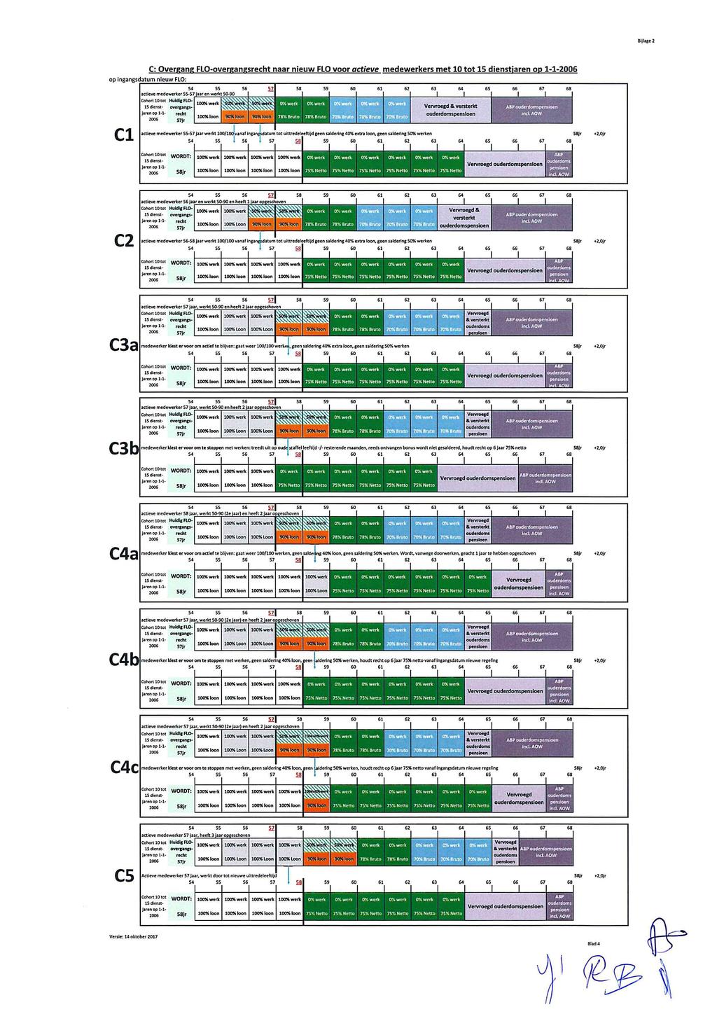 C: Overgang FLO-overgangs naar n e u w FLO v o o r acteve medewerkers m e t 0 t o t 5 op -- op ngangsdatum neuw F L O : acteve medewerker Cohort 0 tot Huldg FO 0 5 denst overgangs jaren op looxoon s7