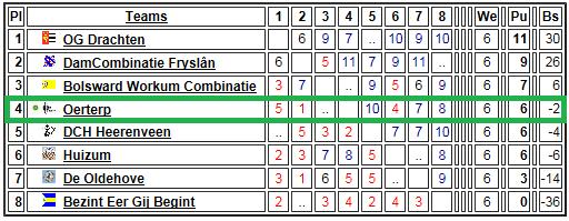 Tussenstand