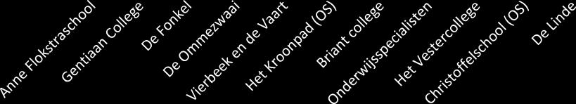 Bestuur/Organisatie De Onderwijsspecialisten Rijlabels Aantal van Count Anne Flokstraschool 4 Gentiaan College 3 De Fonkel 2 De Ommezwaai 2 Vierbeek en de Vaart 1 Het Kroonpad (OS) 1