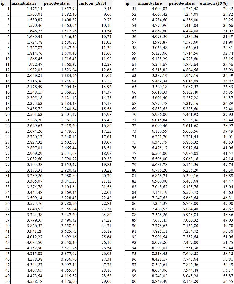 Tabel 2 Salarisreeks per 1 juli 2017* In de tabel is het uurloon opgenomen op basis van 1878 ex artikel 1 lid 15 sub a.