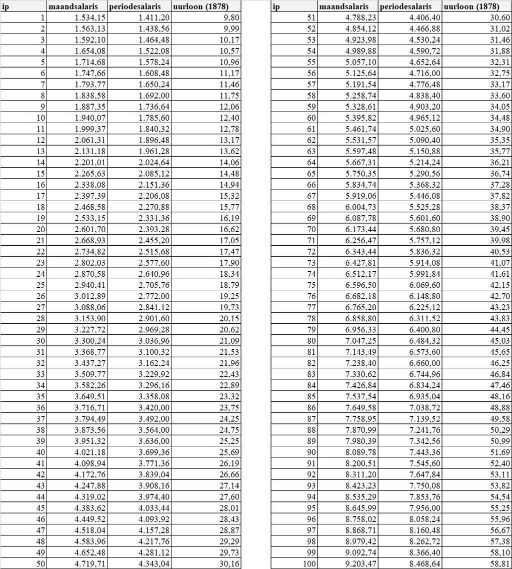 Tabel 4 Salarisreeks per 1 oktober 2018 / periode 10* * Voor zover het wettelijk minimum (jeugdloon) niet hoger is.