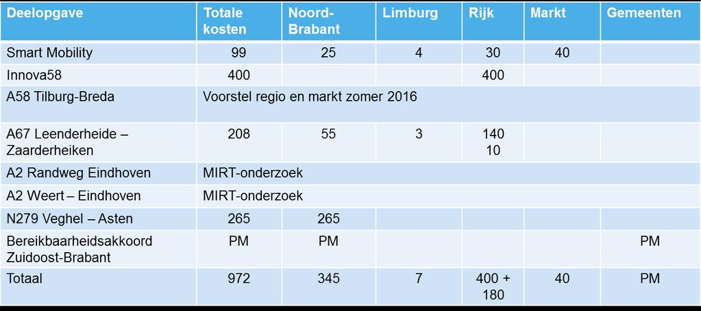 Noord-Brabant en Limburg afspraken hebben gemaakt, die in de Tweede Kamer (AO-MIRT d.d. 23 november 2015) zijn bekrachtigd.