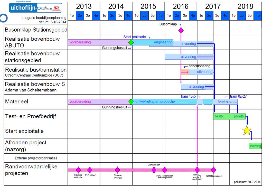 Planning Medio 2014 Oplevering onderbouw December 2014 Gunningsbesluit materieel en infrastructuur 2015, 2016 en 2017