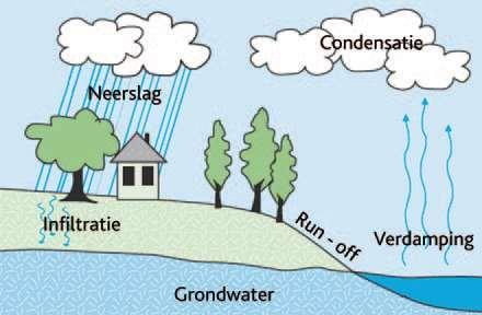 ii. Het watersysteem Waterhuishouding en waterbalans Impact van de klimaatverandering Vlaanderen