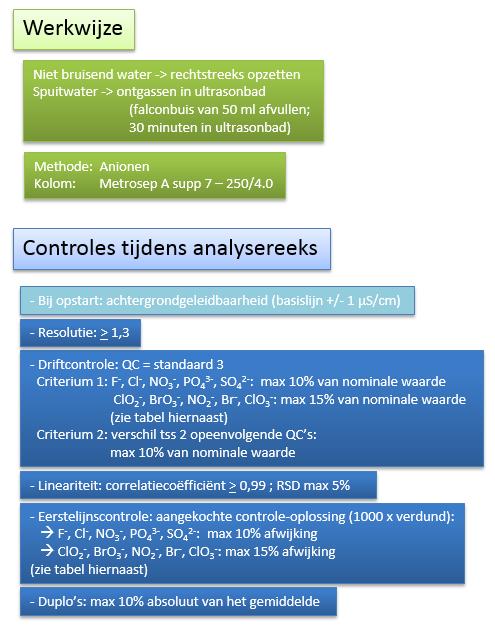 Bijlage 2 bij 2017/I-MET-217/LAB/FLVVG Flowchart drinkwater anionen Anion LOQ QC std 3 Accu Spec Criterium 1 Fluoride 0,25 1 1 0,9 1,1 Chloriet 0,025 0,1-0,085 0,115 Bromaat 0,0025 0,01 0,01 0,0085