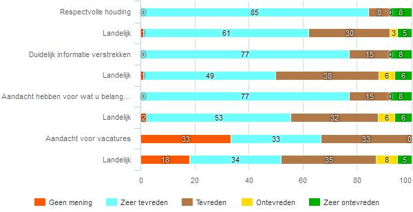 35 Tevredenheid over Psychologenpraktijk Raaijmakers Om goed te kunnen begrijpen hoe de cliënten de dienstverlening hebben ervaren is