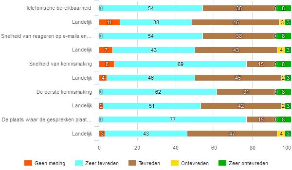 beleving van de trajecten door de cliënten 361 Contact fig 311 Hoe tevreden bent u over het persoonlijk contact met de medewerker(s)