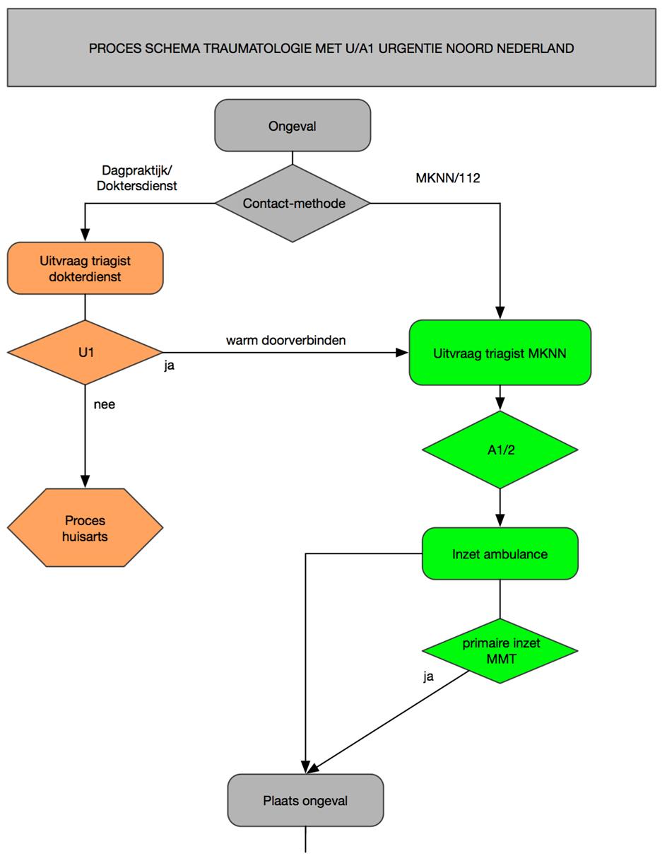 Ketenbeschrijving Zorgketen Multitrauma