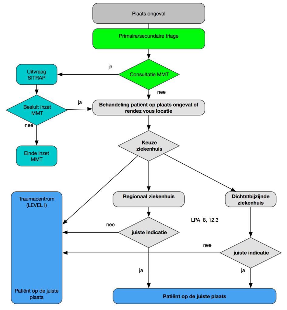 2.2.4 Prehospitale triage Zoals al aangegeven in paragraaf 2.1.2 start het golden hour voor de traumapatiënt op het moment dat de melding binnenkomt bij de meldkamer.