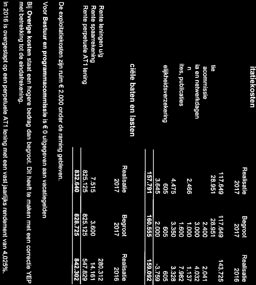 II NWB FON L5 Specificatie exploitatiekosten Realisatie Begroot Realisatie 2017 2017 2016 Bureau 117.649 117.649 Financiële administratie 28.951 28.