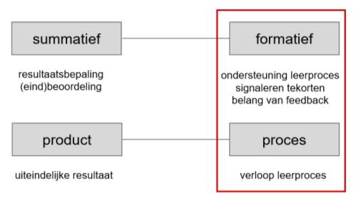 Engineering Techniek o Ontwerpproces/design Wetenschappelijke en materialenkennis gebruiken 3 P s Begrijpen, hanteren, duiden 1.