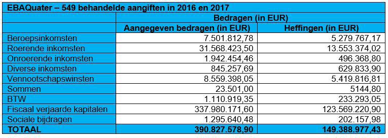 12.2017 Tabel 4: Aantal ingediende en behandelde aangiften LUIK 3 (c) Aangegeven bedragen Berekende heffing Situatie op 31.12.2017 (a) Luik 1 = Federale belastingen (b) Luik 2 = Regionale belastingen