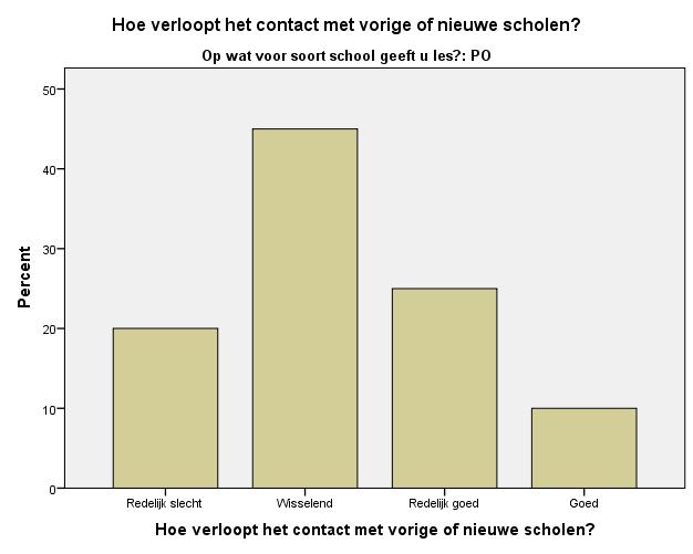 Contact scholen Verhuizen betekent vaak een andere school, regulier of weer AZC. Het contact met de nieuwe of oude school omschrijven leerkrachten voornamelijk als wisselend.