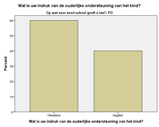 ONDERSTEUNING VANUIT DE OUDERS De meeste scholen geven aan goed contact te hebben met de ouders. Uiteraard heeft men wel te maken met een taalbarrière, maar het contact verloopt altijd respectvol.