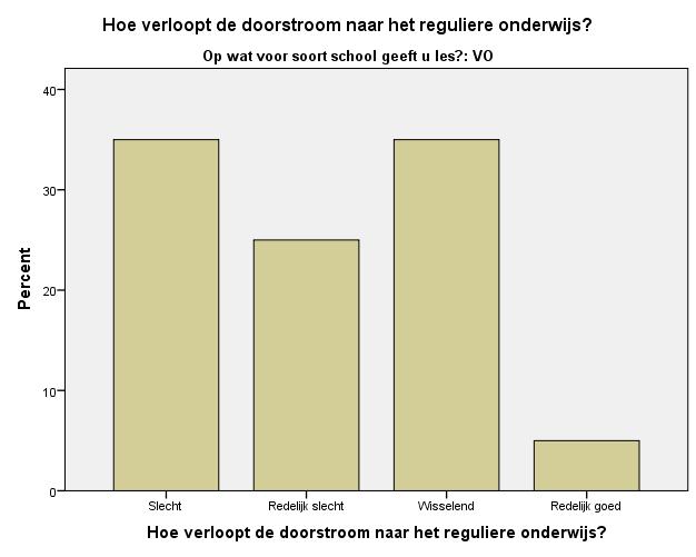 dan ook uit gaan vallen. [teamleider ISK]. Zelfs de plaatsing in de entreeopleiding blijkt niet altijd drempelloos te zijn, terwijl dit wel zou moeten.