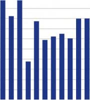 In 2017 zijn er 76 duizend nieuwe (kantoorhoudende) bedrijven opgericht, het hoogste aantal sinds 2009.