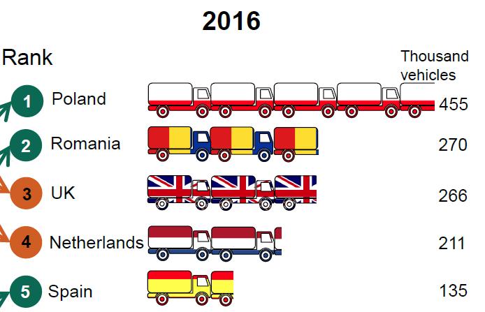 NL gemotoriseerde voertuigen op 4 e plaats vanuit VK Top 5 powered goods vehicles travelling from Great Britain to