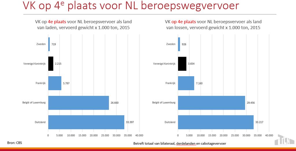 Nota Bene (2): hoge plaats VK, maar laag aandeel in totaal Nederlands bilateraal wegtransport met VK staat op 4 e plaats maar vormt slechts 3 tot 5 procent van totale internationale