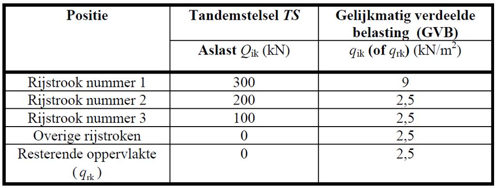 Geconcentreerde dubbele aslasten: Gelijkmatig verdeelde belastingen: αqqk αqqk De waarden van de belastingen worden voor het theoretische rijstrook nummer i aangeduid als αqiqik en αqiqik.
