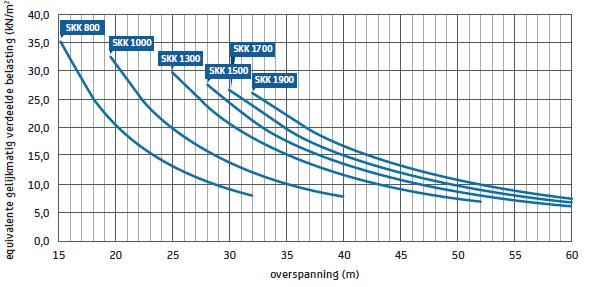 De standaard breedte voor SKK 700 t/m 1600 is 1480 mm. Omdat deze liggers wat breder zijn dan de liggers die getoetst zijn, wordt de kleinste hoogte van SKK liggers aangehouden.