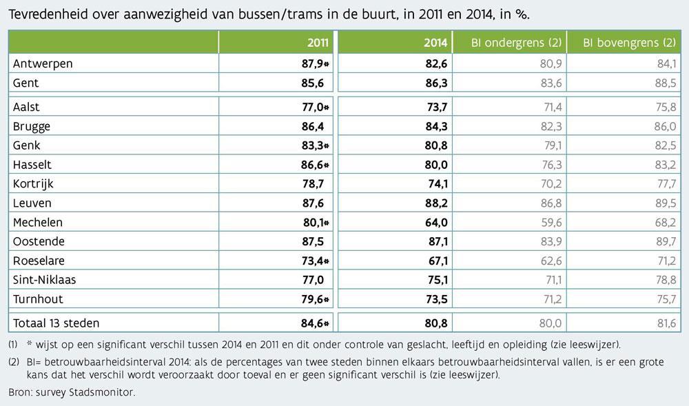 De belangrijkste problemen zijn: Verplichte overstappen, ook voor relatief korte verplaatsingen tussen de rand en de binnenstad: tot 2012 beschikten bijna alle deelgemeenten 7/7 over rechtstreekse