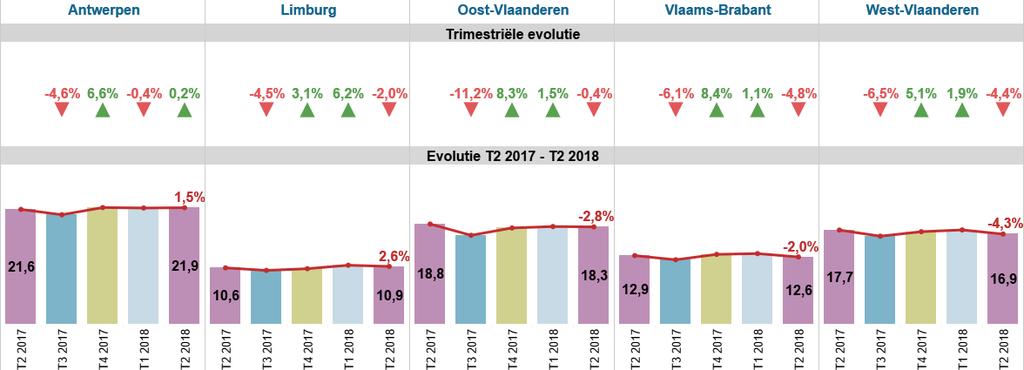 6 VASTGOEDACTIVITEIT PROVINCIALE ANALYSE VASTGOEDACTIVITEIT IN VLAANDEREN Zoals eerder besproken in deze vastgoedbarometer daalde de Vlaamse vastgoedactiviteit -2,0% in vergelijking met het vorige