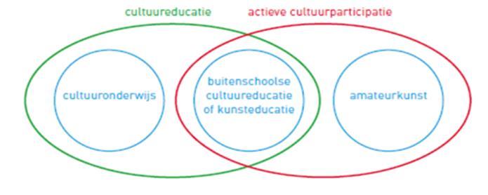 3. Inleiding Cultuureducatie is essentieel in de ontwikkeling van mensen 1. Het biedt de mogelijkheid om je te ontwikkelen en te participeren.
