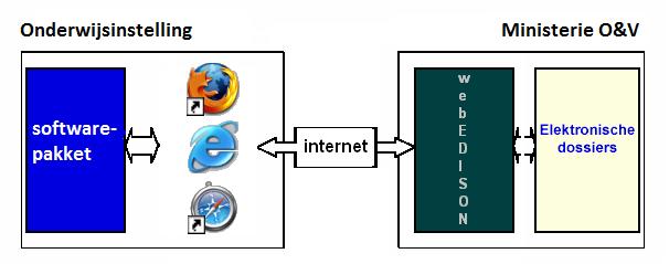 1. communicatiemodel bestaat uit 3 bouwstenen :