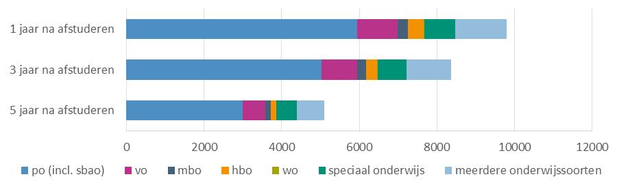 Werkzaam in het onderwijs De meeste mensen met een diploma van een professionaliseringsopleiding werken in het primair onderwijs. Dit is weergegeven in figuur 4.38.