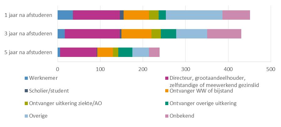 Geen dienstbetrekking De gediplomeerden van een professionaliseringsopleiding zonder dienstbetrekking hebben een eigen bedrijf, zijn zelfstandige, of bevinden zich in de sociaaleconomische categorie