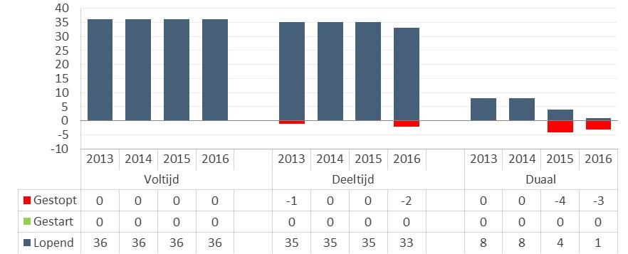 Figuur 3.10 Aantallen exacte tweedegraads lerarenopleidingen naar vorm (voltijd/deeltijd/duaal), 2013-2016 26 Figuur 3.