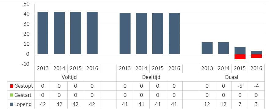 Figuur 3.19 Aantallen tweedegraads lerarenopleidingen in de talen naar vorm (voltijd/deeltijd/duaal), 2013-2016 29 Figuur 3.