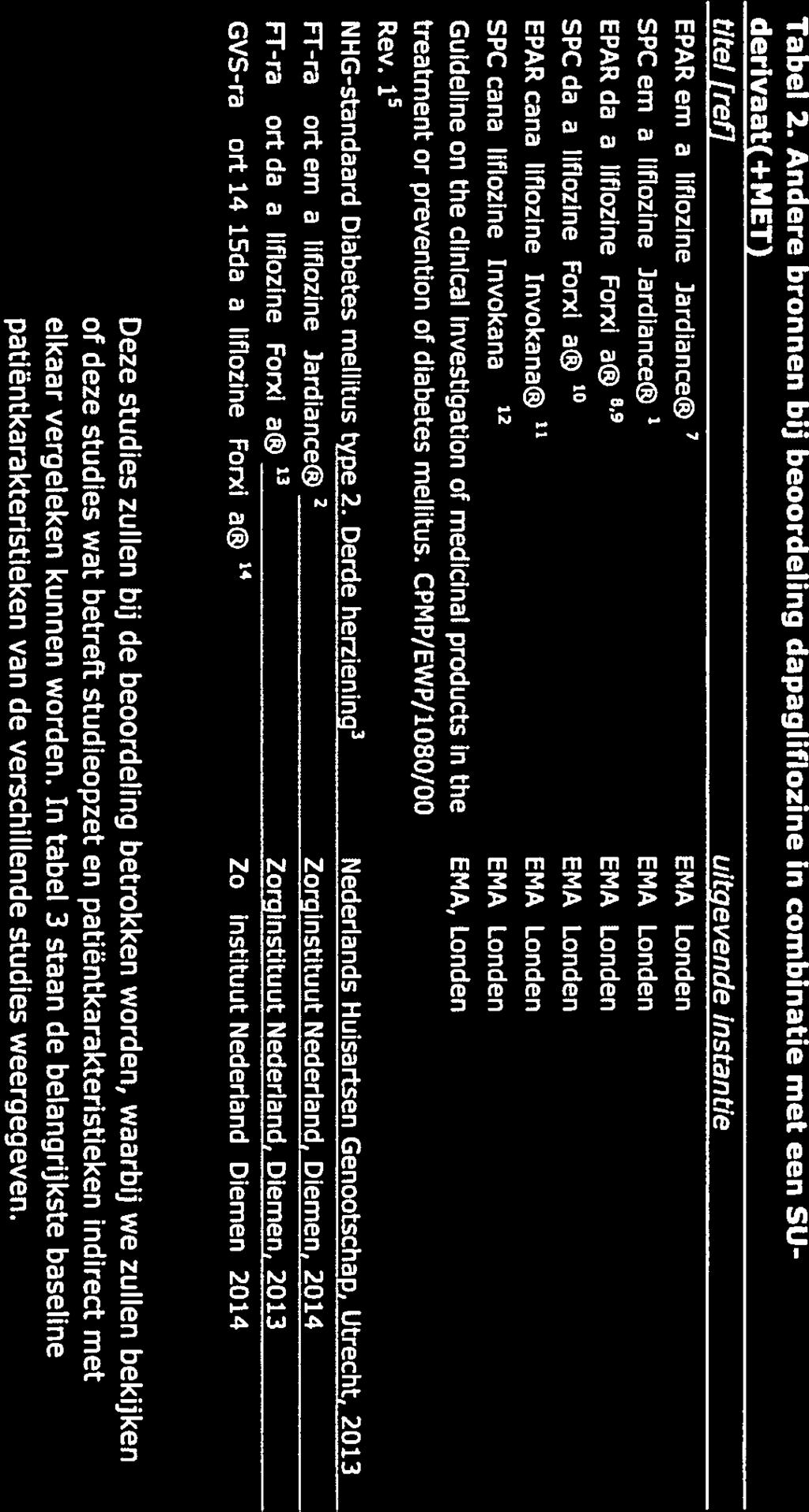 . EMA,Londen DEFINITIEF 1 empagliflozine (Jardiance ) 1 20 november 2014 Doc. 7 mifl stabiele + MET + SU wk; MDG; % MET+SU n=218 patiënten met therapie en HbAlc < 7% bewegingspro- placebo + gramma.