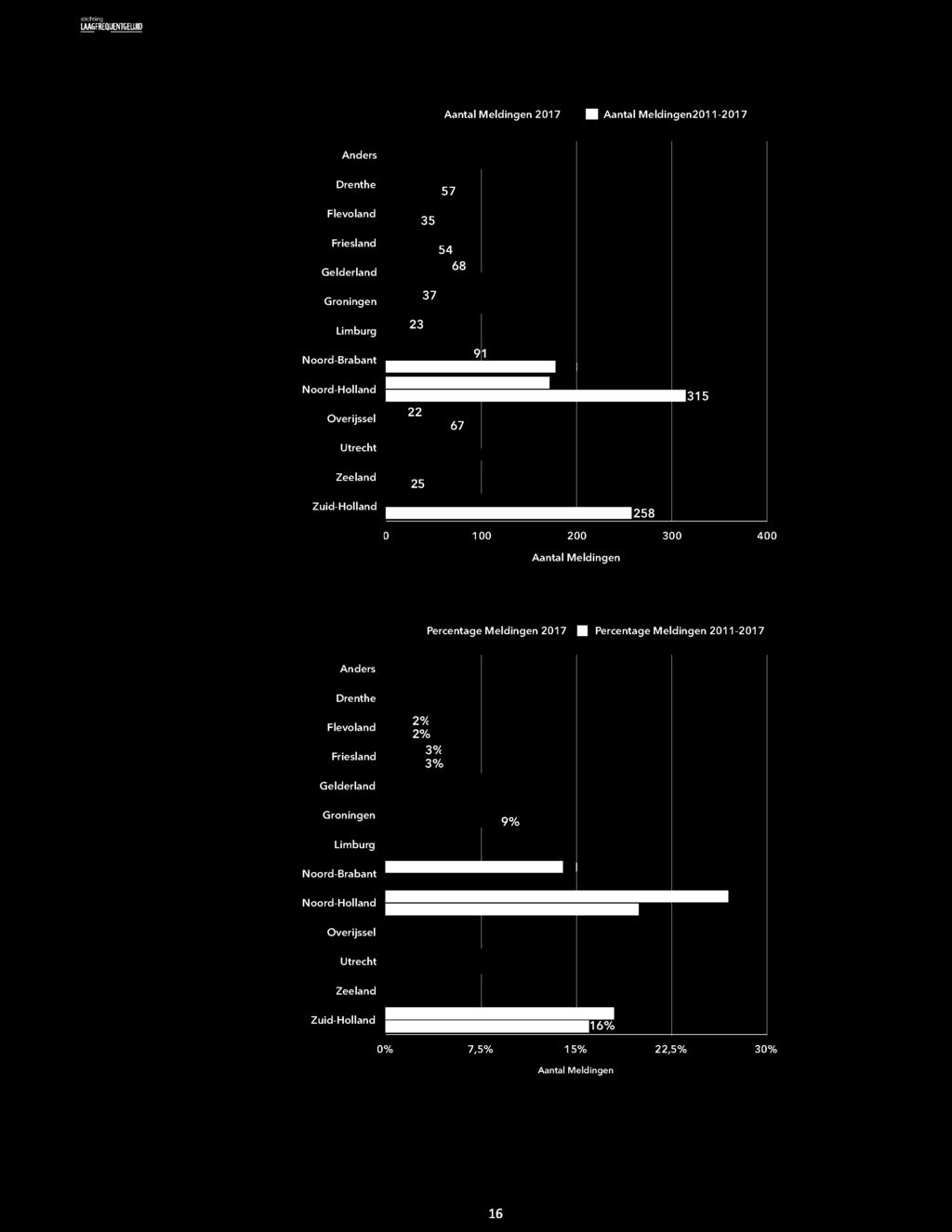 400 Aantal Meldingen Percentage Meldingen 2017 Percentage Meldingen 2011-2017 Anders Drenthe Flevoland Friesland ' 2' 307 307o Gelderland