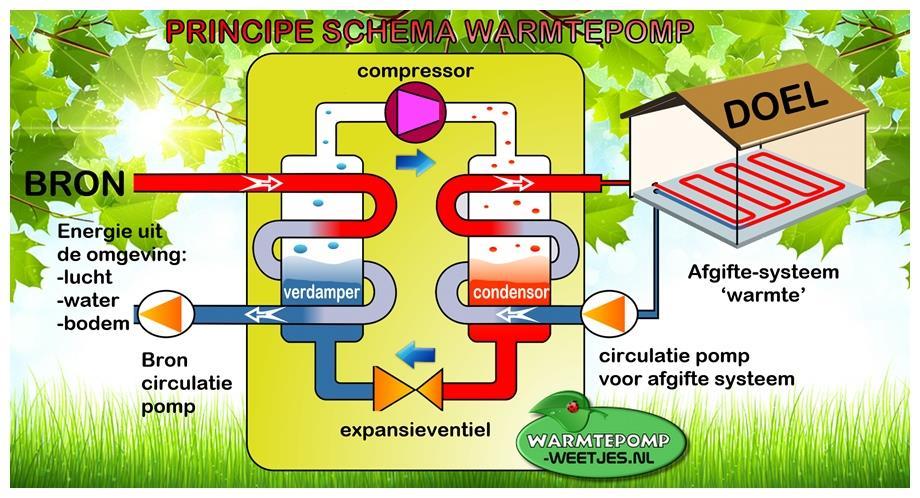 De Warmte pomp Dit is een apparaat dat energie overdraagt van het ene medium naar het andere.