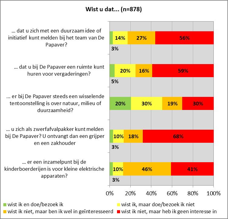 Bekendheid functies van locaties De locaties verzorgen ook een aantal functies die misschien niet bij iedereen bekend zijn.