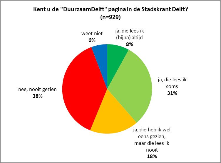 De DuurzaamDelft pagina Bijna vier van de tien respondenten kennen de pagina en lezen deze (bijna) altijd of soms. Een vrijwel even groot deel heeft de pagina nog nooit gezien (38%).