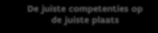 Wat is het competentieprofiel? Waardengebonden competenties Gelden voor iedereen binnen de organisatie, voor alle niveaus en alle functies.
