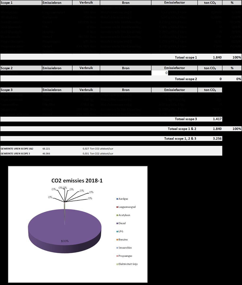 4.1. CO₂ FOOTPRINT