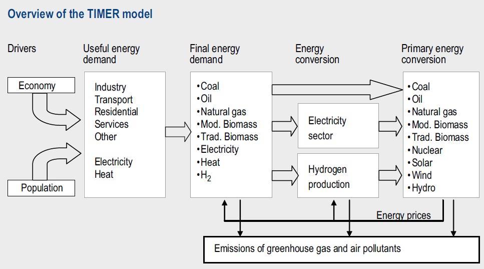TIMER Energy System Model Outline Long term, global simulation model Projects energy demand, fuel choices and associated emissions Demand sectors have specific energy functions and technologies