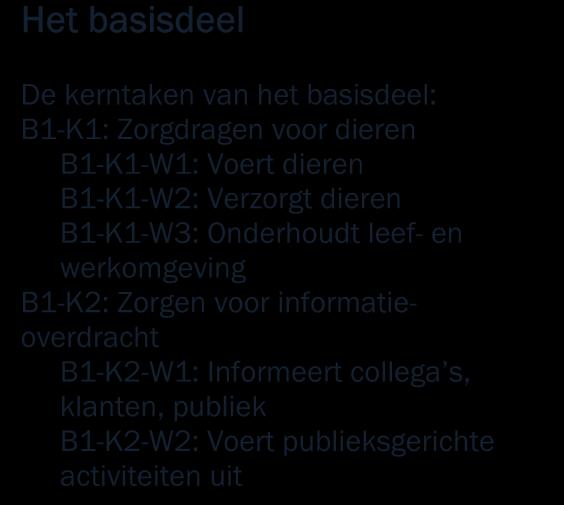 Een kwalificatiedossier bestaat uit een basisdeel en een profieldeel. Basisdeel Het basisdeel van een kwalificatiedossier bestaat uit 2 delen: 1.