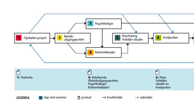 Activiteiten: Opdrachtgever: GPO/PPO/RD Opdrachtnemer (verantwoordelijk voor de correcte uitvoering) Monitoring: VWM (inspecties) De methode van Gebiedsgericht Benutten dient te worden